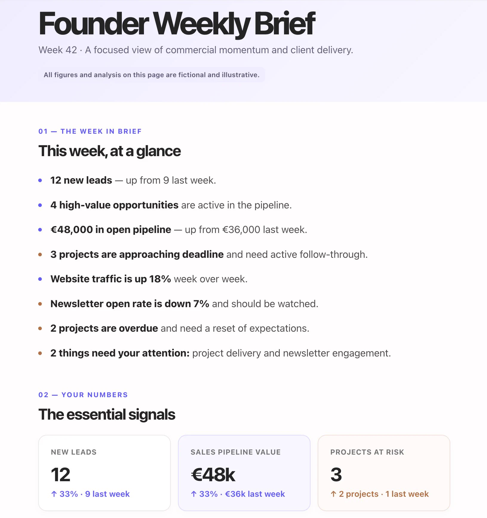 AI-generated Founder Weekly Brief report mockup with a weekly summary and fictional business metrics.