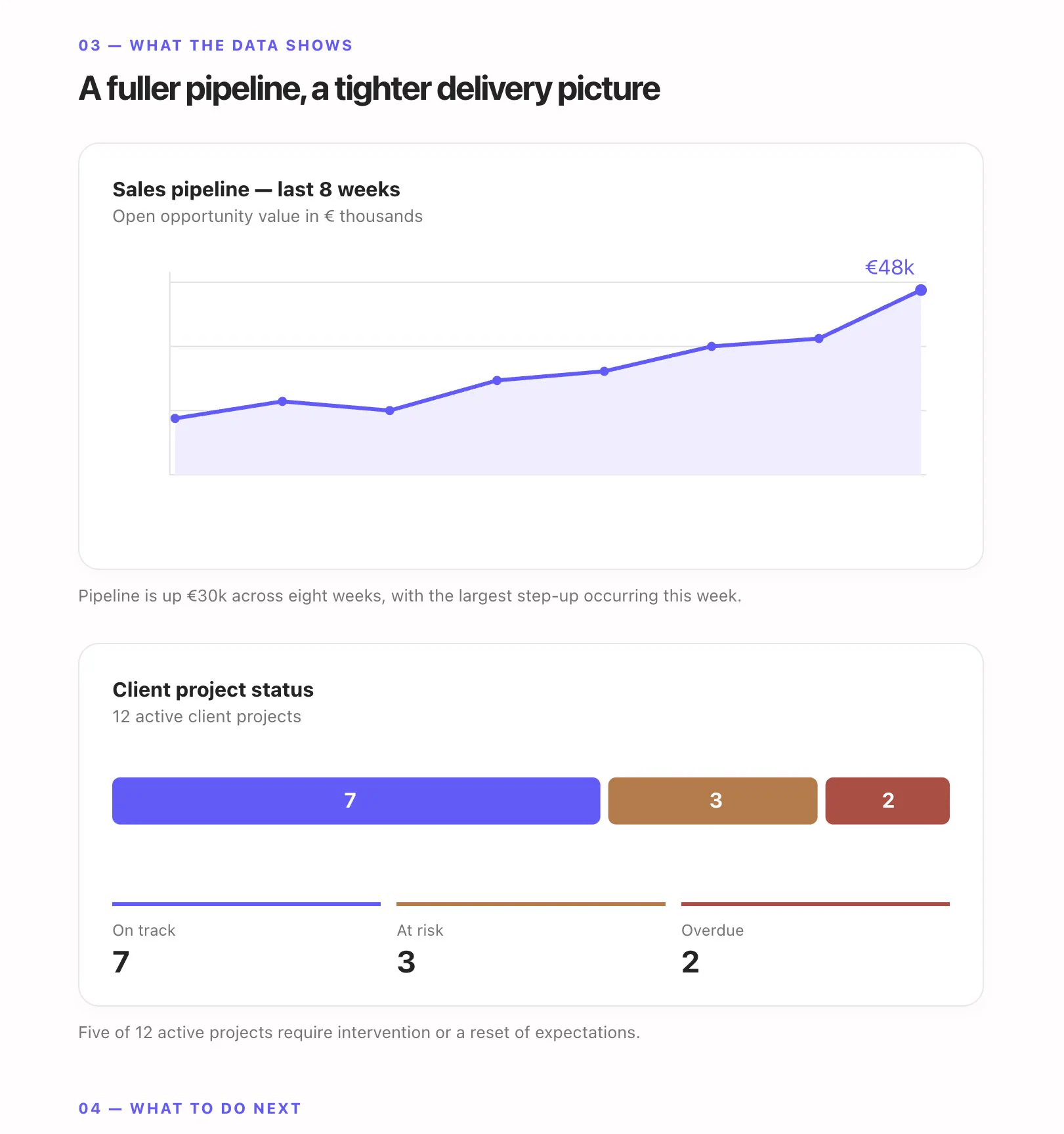 Further pages from the AI-generated report mockup, including a sales pipeline chart and project status overview.